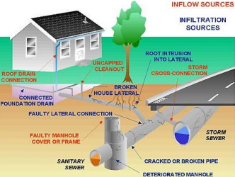 Sanitary Sewer Systems: Rainfall Derived Infiltration and Inflow (RDII) Modeling